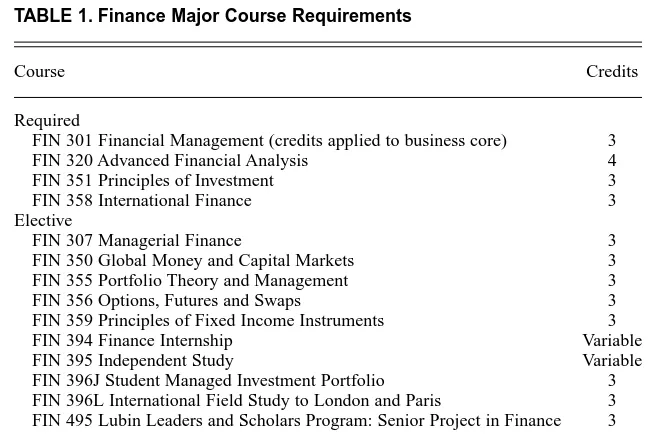 TABLE 1. Finance Major Course Requirements 