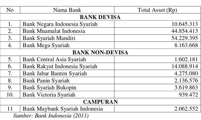 Tabel 1.1 Asset Bank Umum Syariah 