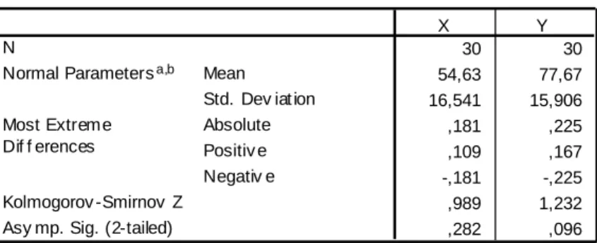 Tabel 4.8  Of Normality 