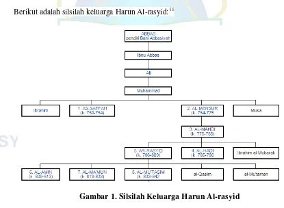 Gambar 1. Silsilah Keluarga Harun Al-rasyid 