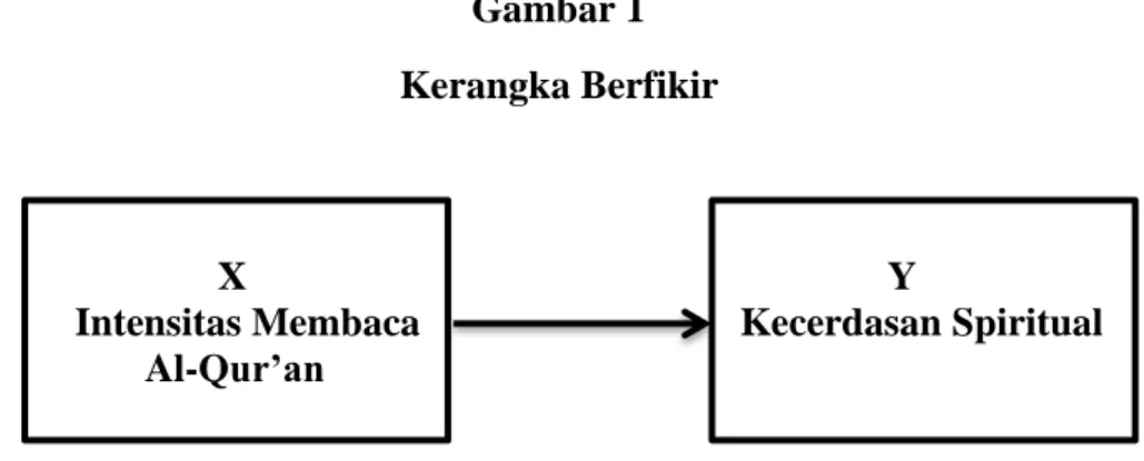 Gambar 1  Kerangka Berfikir 