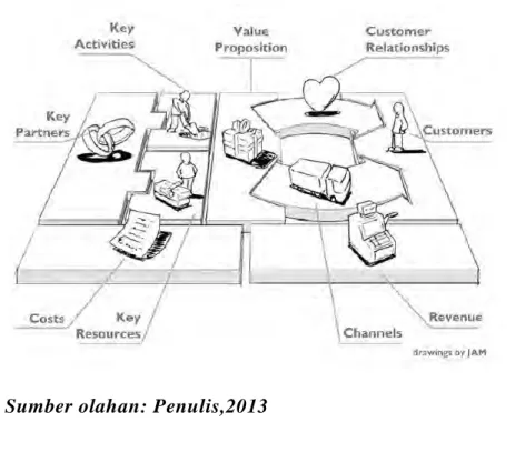 Gambar 1.1 Sembilan elemen model bisnis 