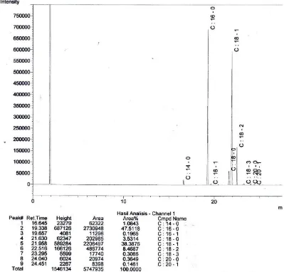 Gambar 4.1 Kromatogram Hasil Analisis GC Komposisi Asam Lemak CPO 