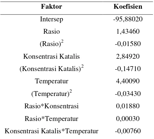 Tabel 4.4 Interaksi Faktor terhadap Yield Biodiesel 