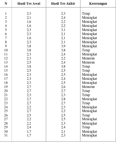 Tabel 4.1 Keadaan Kebugaran  