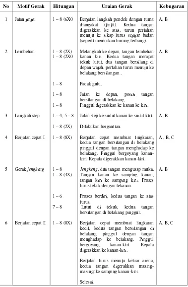 Tabel 4.4 Motif Gerak Tari Menthok-menthok dan Arah Kebugaran 