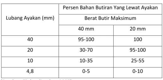 Tabel 3 Gradasi kerikil 