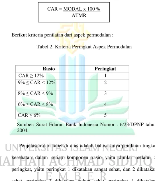Tabel 2. Kriteria Peringkat Aspek Permodalan 