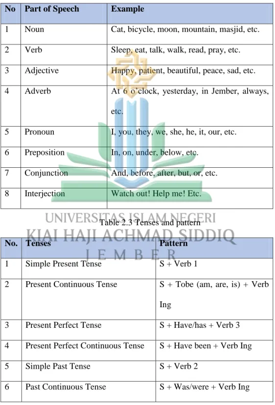 Table 2.2 Part of speech  No  Part of Speech  Example 