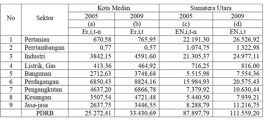 Tabel 1. Analisis PDRB Kota Medan dan Sumatera Utara Atas Dasar Harga Konstan 2000 Dengan Metoda Shift Share (Milyar Rupiah) 