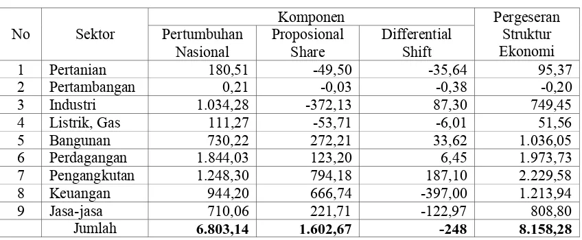 Tabel 5.   Analisis Pergeseran Struktur Ekonomi Kabupaten Deli Serdang, Tahun 