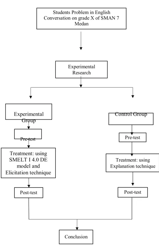 Figure 2.1 Conceptual Framework of The Effect of SMELT I 4.0 DE by Applying  Elicitation Technique on Eleventh Grade Students’ Ability in English 