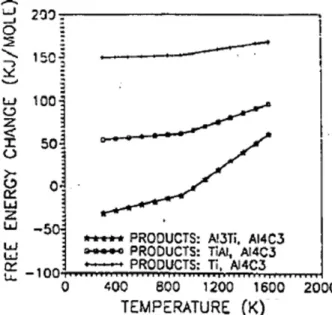 Figure 1 The free energy vs. temperature (Daniel and Ishai, 1994).