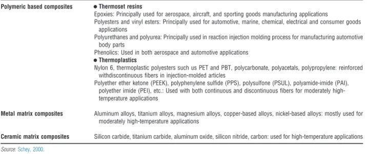 Table 4 List of common matrix materials used in composites application Polymeric based composites • Thermoset resins