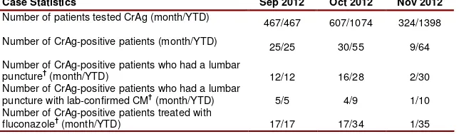 Table 4. Number of CrAg-positive patients, by facility, at 25 facilities that refer specimens to 