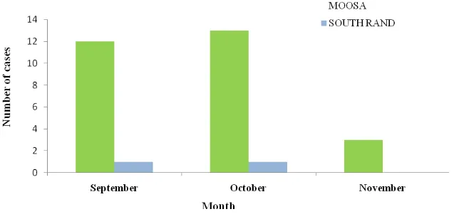 Figure 15. Number of CrAg-positive cases, by age category, at 25 facilities that refer 