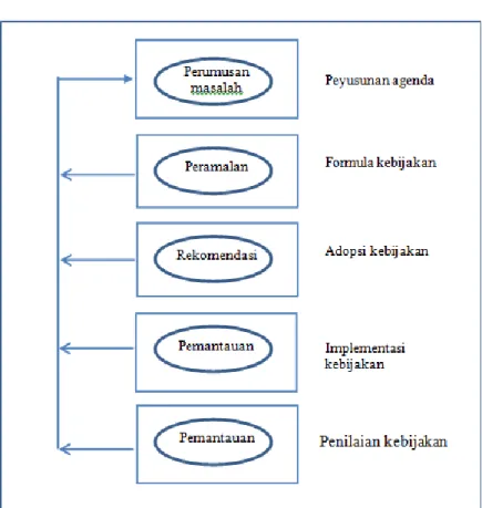 Gambar 2.1  Proses Kebijakan Publik 