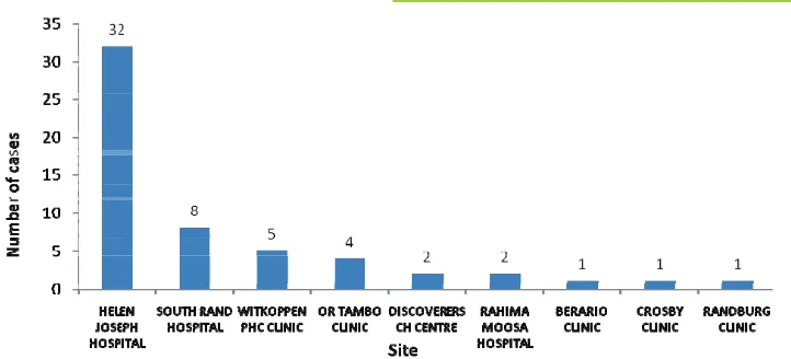 Figure 1: Cases of cryptococcal antigenaemia by healthcare facility, 3 Sep -1 Nov 2012, n = 56 