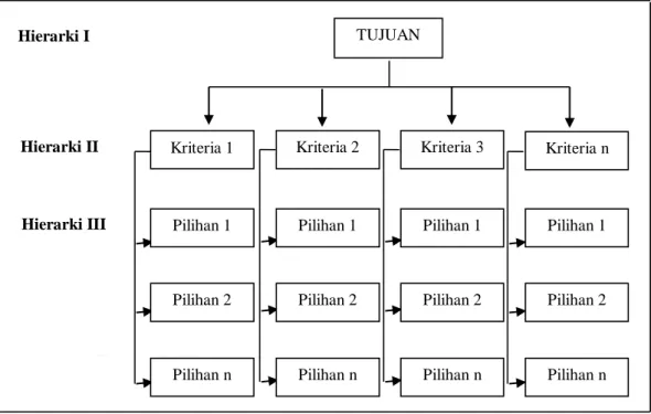 Gambar  2.1   Bentuk Bagan Hierarki 