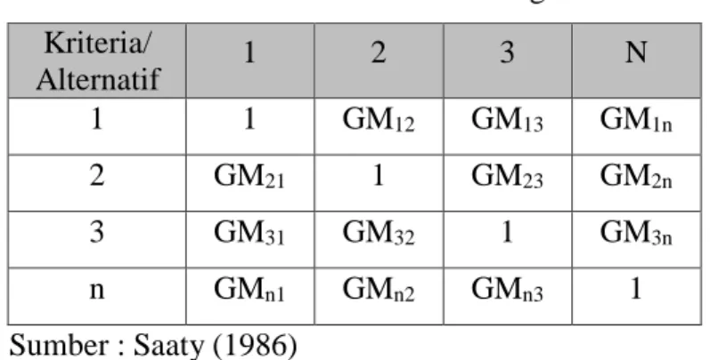 Tabel 2.3.   Matriks Perbandingan  Kriteria/ 