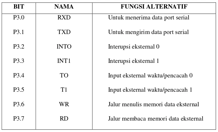 Tabel 2.1. Fungsi pengganti dari port 3 