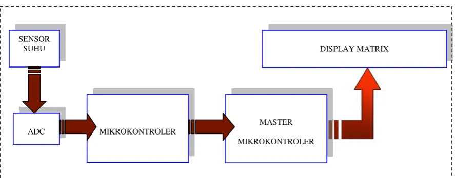 Gambar 3.1. Diagram Blok Sistem Monitoring Lingkungan 