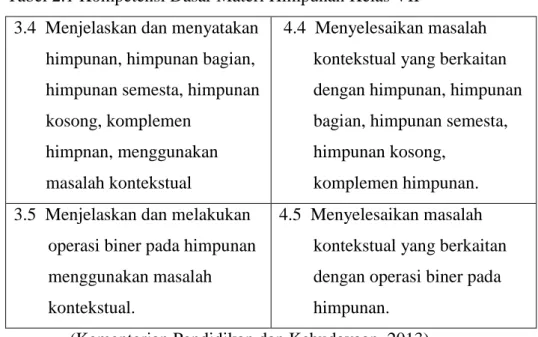 Tabel 2.1 Kompetensi Dasar Materi Himpunan Kelas VII  3.4  Menjelaskan dan menyatakan 
