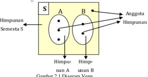Gambar 2.1 Diagram Venn  b.  Relasi Himpunan 