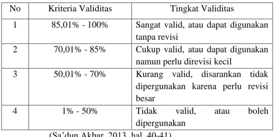 Tabel 3.2 Kriteria Validitas Produk Pengembangan 