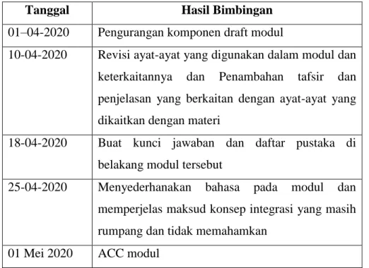 Tabel 4.2 Deskripsi Waktu Bimbingan Modul 