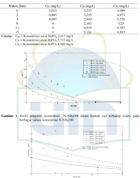 Tabel 2. Hasil analisis P-H3PO4 tiap waktu pada berbagai variasi konsentrasi mula-mula 