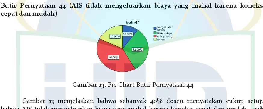 Gambar 13. Pie Chart Butir Pernyataan 44 
