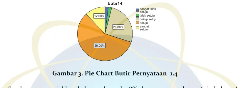 Gambar 3. Pie Chart Butir Pernyataan  1.4 