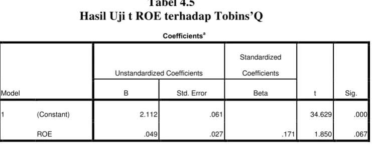 Tabel 4.5 Hasil Uji t ROE terhadap Tobins’Q 