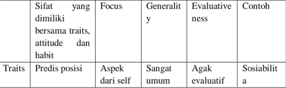 Tabel 5. Trait-Attitude-Habit 