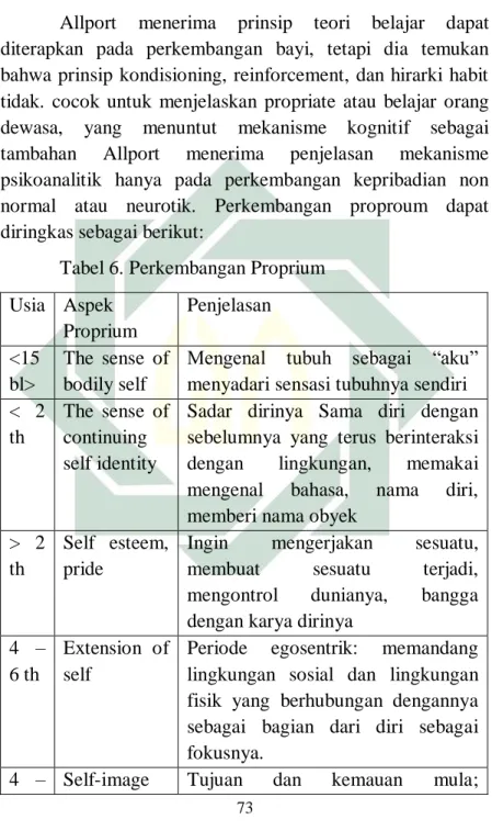 Tabel 6. Perkembangan Proprium  Usia   Aspek 