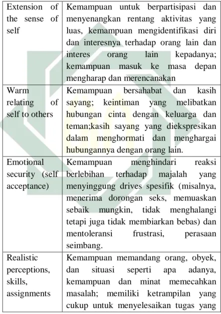 Tabel 7. Kualitas Kepribadian yang Masak. 