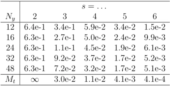 Table 2.4: Maximum stable ∆t for BDF-ADI methods of orders s = 2, . . . , 6 at Reynolds number Re = 10 2 and Mach number 0.9 in 2D with various numbers N y