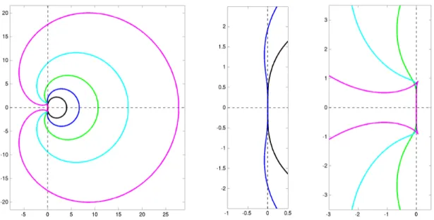 Figure 2.1: The left pane shows a plot of the boundaries of the regions of absolute stability for all BDF methods of orders s = 2, 