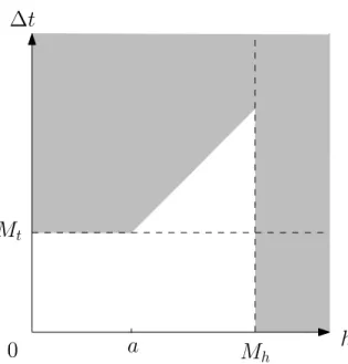 Figure 2.2: The stability region of a hypothetical quasi-unconditionally stable method is shown in white in the parameter space (h, ∆t)