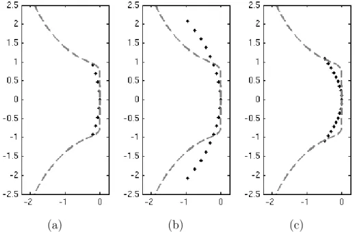 Figure 2.3: Demonstration of a CFL-like stability constraint when ∆t is outside the rectangular window of quasi-unconditional stability for the advection-diffusion  equa-tion with α = 1.0 and β = 0.05 (parameters selected for clarity of visualization.