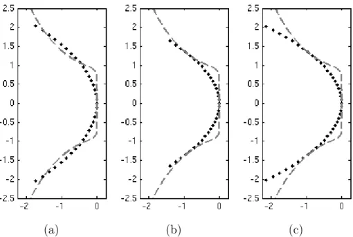 Figure 2.4: Continuation of Figure 2.3. (a) The time step is ∆t = 0.12 (as in Figure 2.3(c)) and the number of grid points is increased to N + 1 = 35