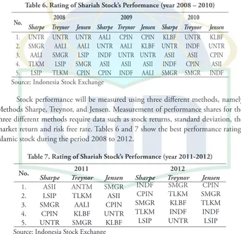 Table 6. Rating of Shariah Stock’s Performance (year 2008 – 2010)