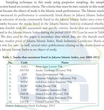 Table 1. Stocks that consistent listed in Jakarta Islamic Index, year 2008-2012