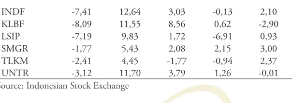 Table 3. Stock’s Performance Using Sharpe’s Model