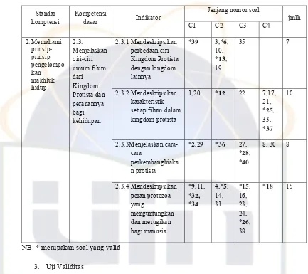 Tabel 3.7 Kisi-Kisi Instrumen Untuk Mengukur Hasil Belajar Pada Konsep Protista 