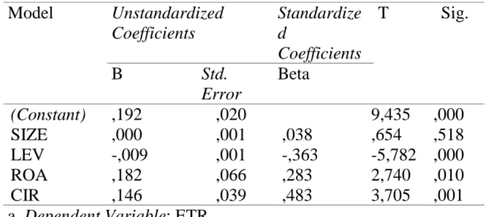 Tabel 5  Hasil Uji Statistik t  Model  Unstandardized 