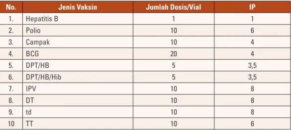 Tabel 3.1. Dosis kemasan vaksin dan IP