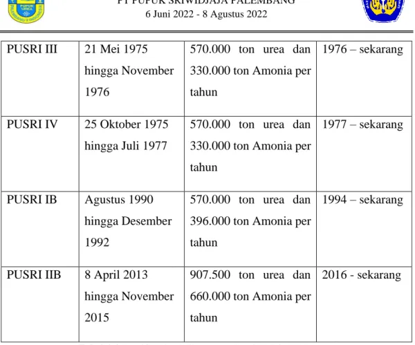 Tabel 1.1 Spesifikasi Pabrik PT Pupuk Sriwidjaja Palembang 