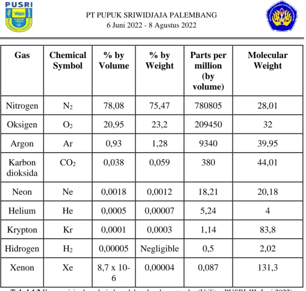 Tabel 4.2 Komposisi udara dari alam dalam keadaan standar (Utilitas PUSRI-III, Juni 2022) 